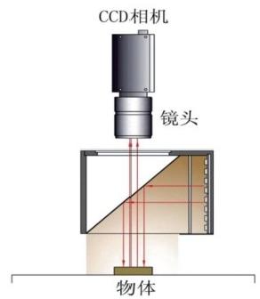 Lighting principle — Coaxial lights