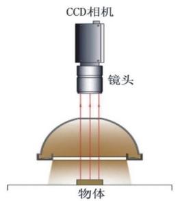 Lighting principle — Integrating sphere lights